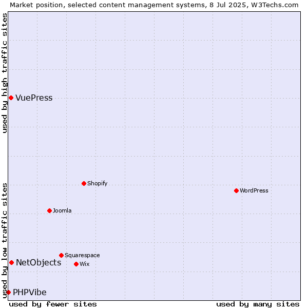 Market position of NetObjects vs. VuePress vs. PHPVibe