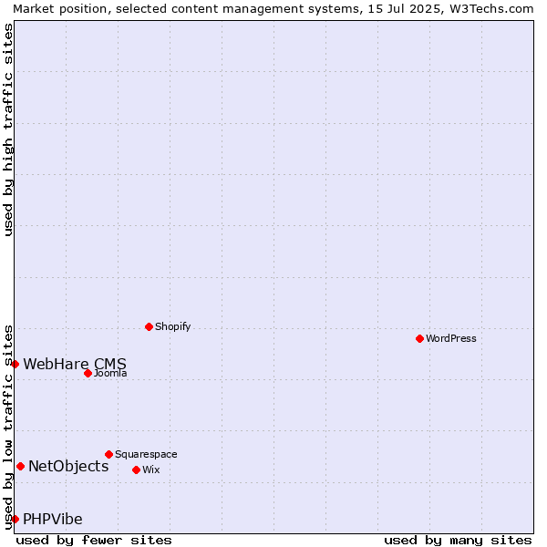 Market position of NetObjects vs. PHPVibe vs. WebHare CMS