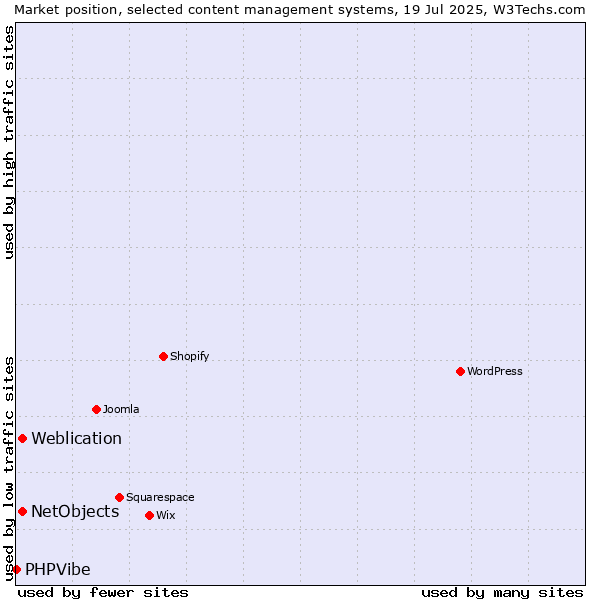 Market position of Weblication vs. NetObjects vs. PHPVibe