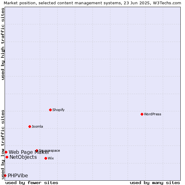 Market position of NetObjects vs. Web Page Maker vs. PHPVibe
