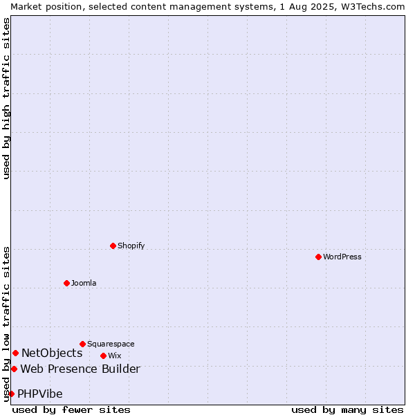 Market position of NetObjects vs. Web Presence Builder vs. PHPVibe