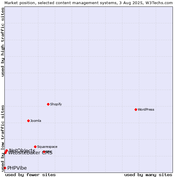 Market position of NetObjects vs. WebsiteBaker CMS vs. PHPVibe