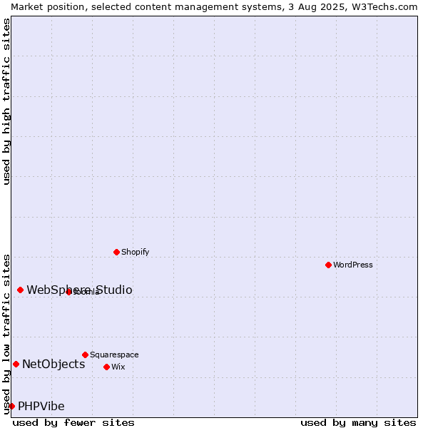 Market position of WebSphere Studio vs. NetObjects vs. PHPVibe
