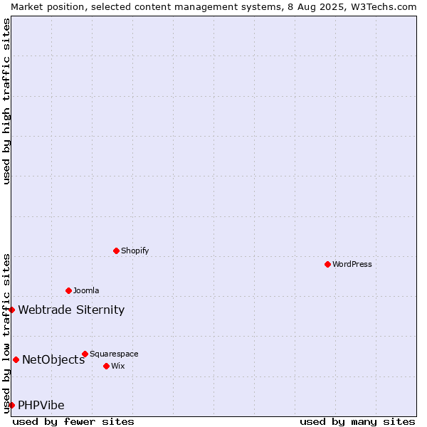 Market position of NetObjects vs. Webtrade Siternity vs. PHPVibe