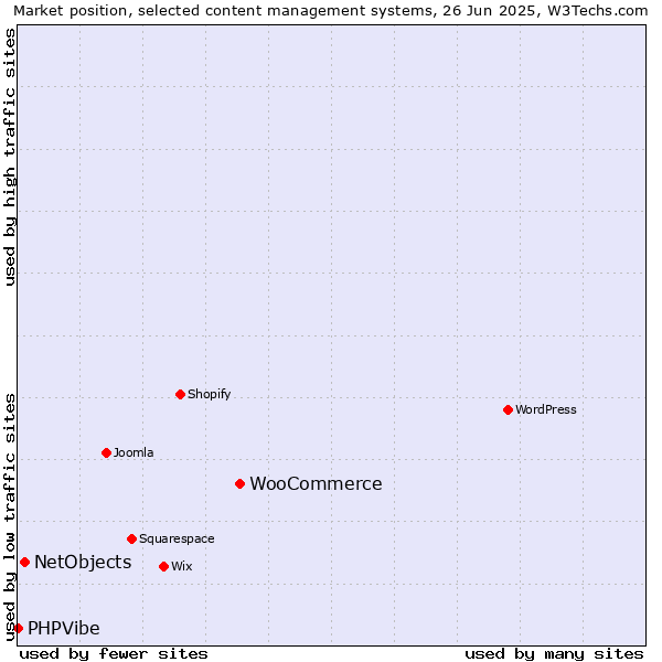 Market position of WooCommerce vs. NetObjects vs. PHPVibe