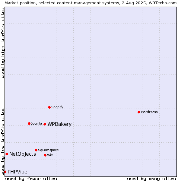 Market position of WPBakery vs. NetObjects vs. PHPVibe