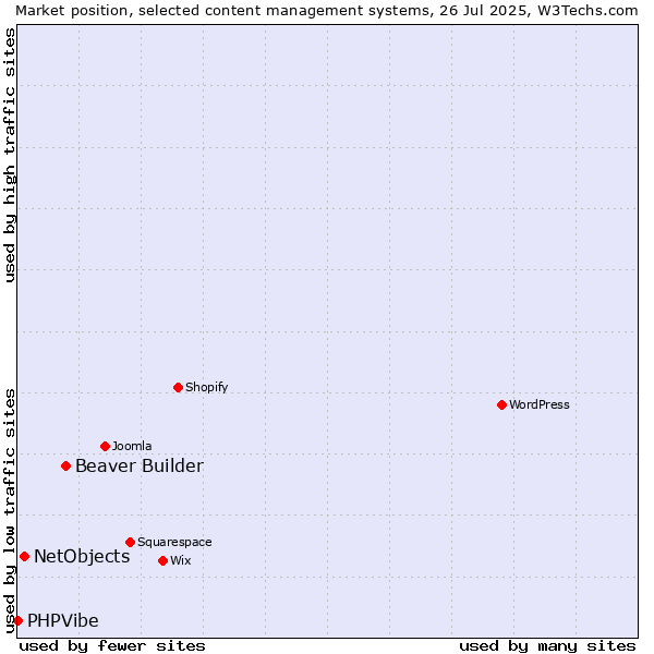 Market position of Beaver Builder vs. NetObjects vs. PHPVibe