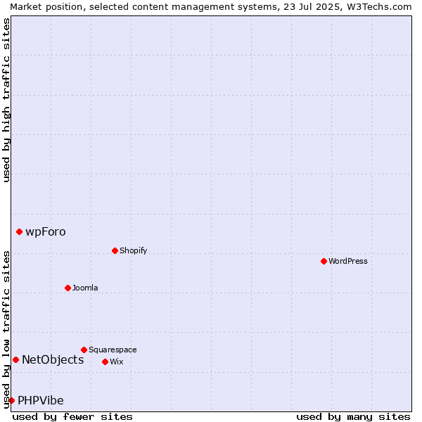 Market position of wpForo vs. NetObjects vs. PHPVibe