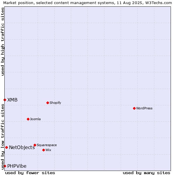 Market position of NetObjects vs. XMB vs. PHPVibe
