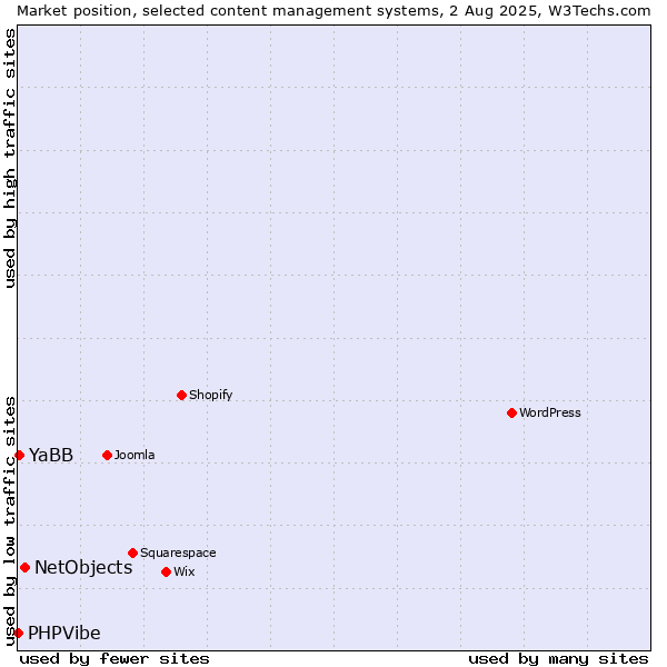Market position of NetObjects vs. YaBB vs. PHPVibe