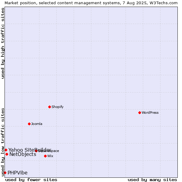 Market position of NetObjects vs. Yahoo SiteBuilder vs. PHPVibe
