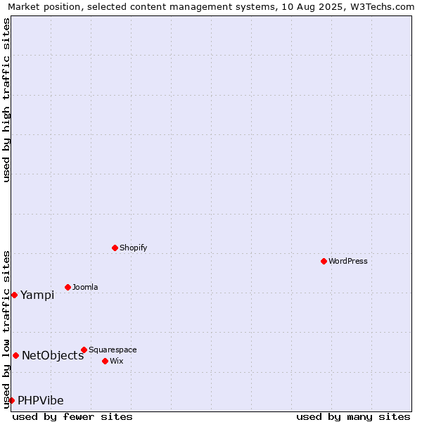 Market position of NetObjects vs. Yampi vs. PHPVibe