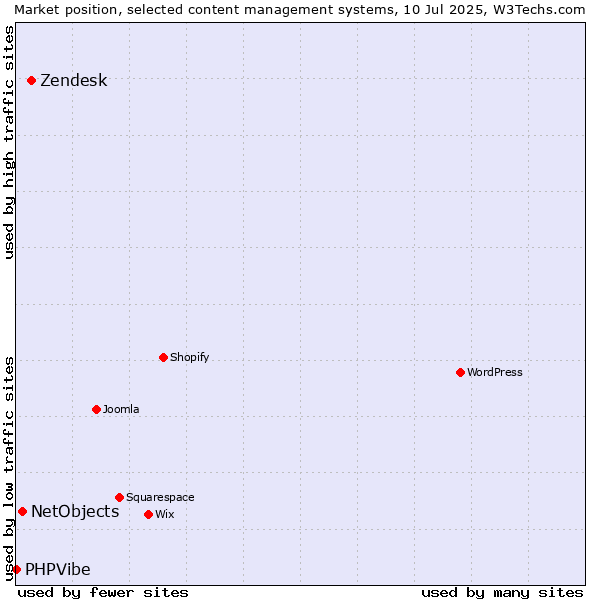 Market position of Zendesk vs. NetObjects vs. PHPVibe