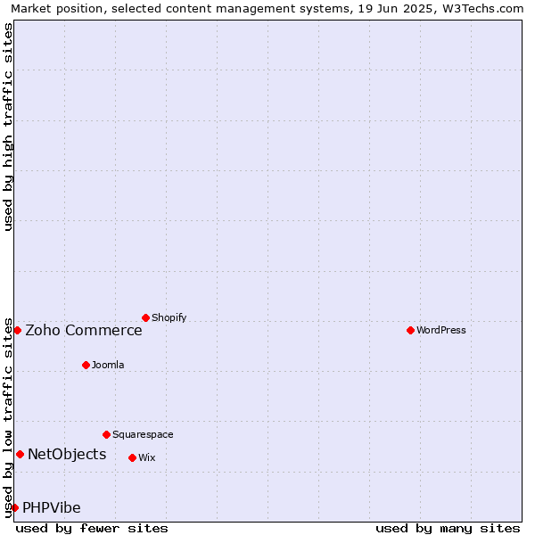 Market position of NetObjects vs. Zoho Commerce vs. PHPVibe