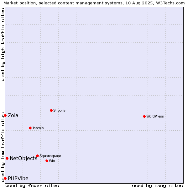 Market position of NetObjects vs. Zola vs. PHPVibe
