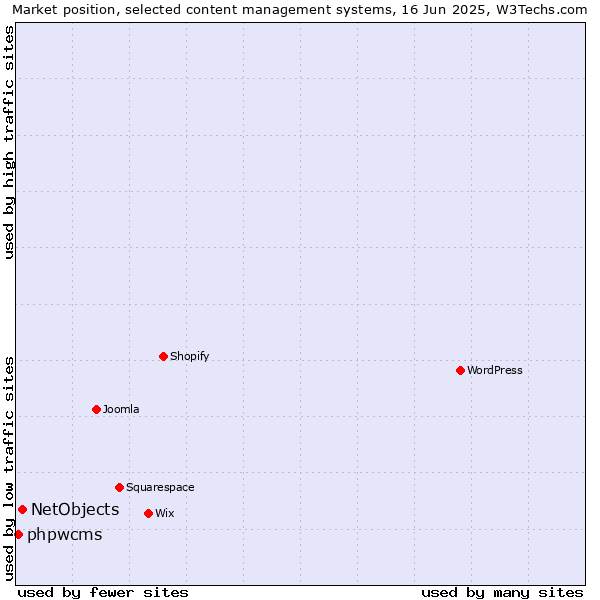 Market position of NetObjects vs. phpwcms