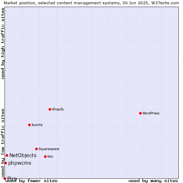 Market position of NetObjects vs. phpwcms vs. Pico