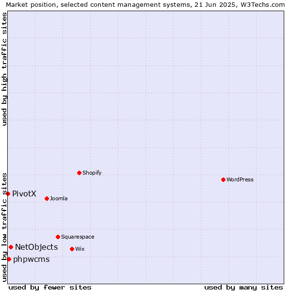 Market position of NetObjects vs. phpwcms vs. PivotX