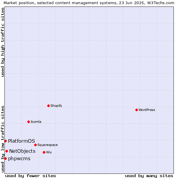 Market position of NetObjects vs. phpwcms vs. PlatformOS