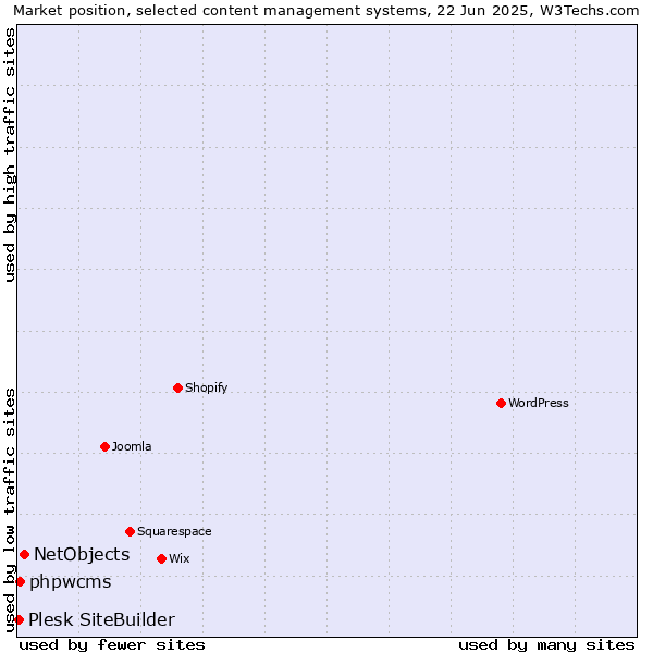 Market position of NetObjects vs. phpwcms vs. Plesk SiteBuilder