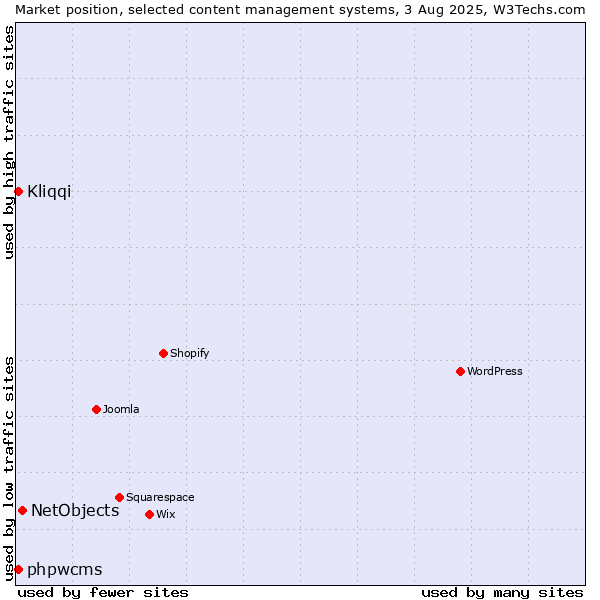 Market position of NetObjects vs. Kliqqi vs. phpwcms