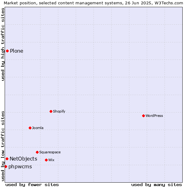 Market position of Plone vs. NetObjects vs. phpwcms