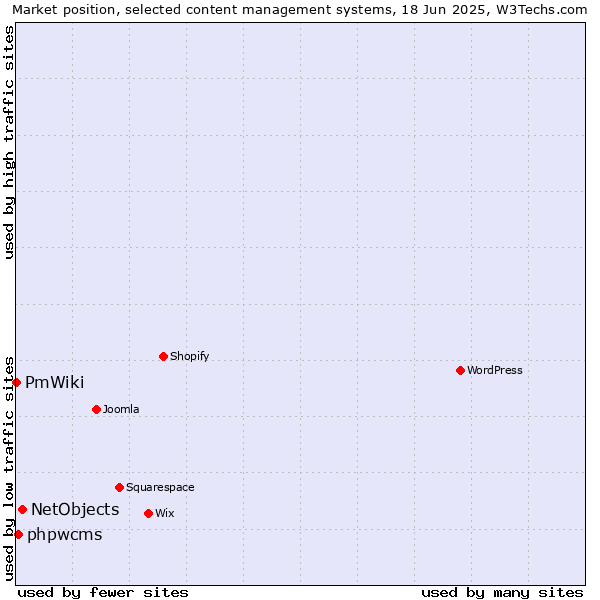 Market position of NetObjects vs. phpwcms vs. PmWiki