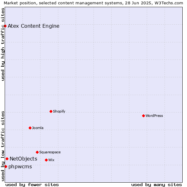 Market position of NetObjects vs. phpwcms vs. Atex Content Engine