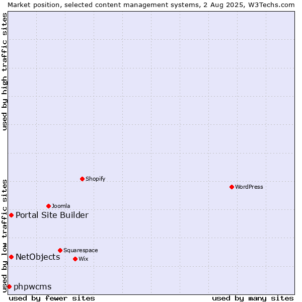 Market position of Portal Site Builder vs. NetObjects vs. phpwcms