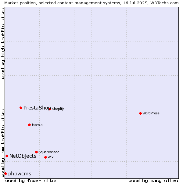Market position of PrestaShop vs. NetObjects vs. phpwcms