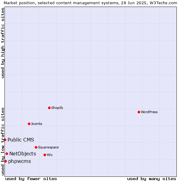 Market position of NetObjects vs. phpwcms vs. Public CMS