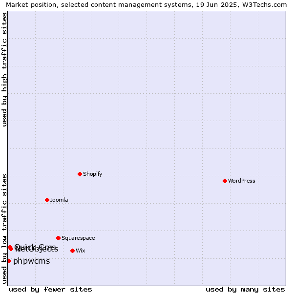 Market position of NetObjects vs. Quick.Cms vs. phpwcms