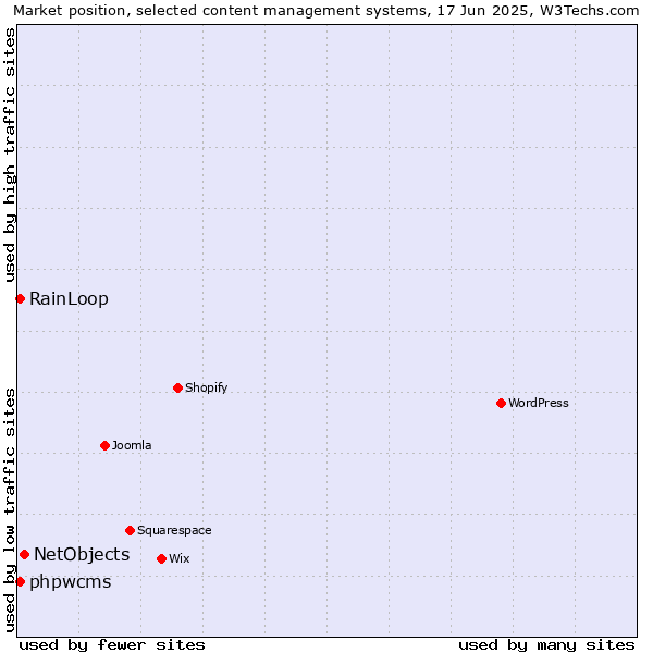 Market position of NetObjects vs. phpwcms vs. RainLoop