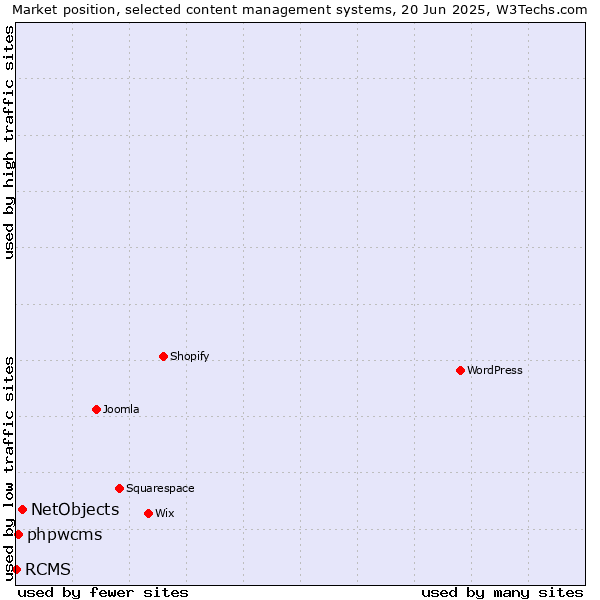 Market position of NetObjects vs. phpwcms vs. RCMS