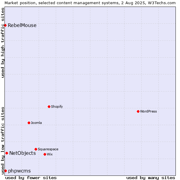 Market position of NetObjects vs. phpwcms vs. RebelMouse