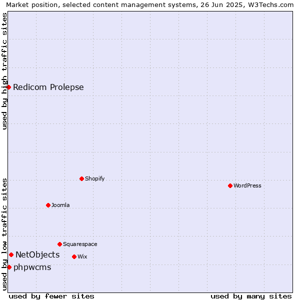 Market position of NetObjects vs. phpwcms vs. Redicom Prolepse