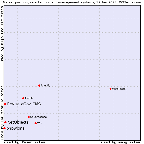 Market position of NetObjects vs. Revize eGov CMS vs. phpwcms