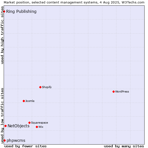 Market position of NetObjects vs. phpwcms vs. Ring Publishing