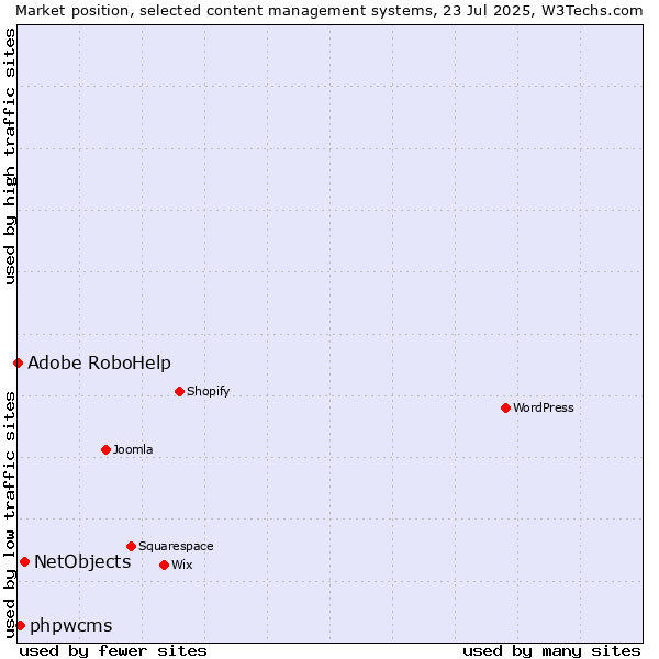 Market position of NetObjects vs. phpwcms vs. Adobe RoboHelp