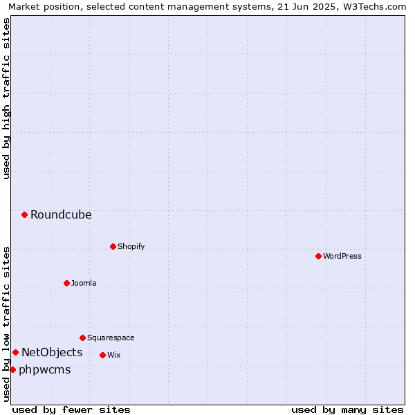 Market position of Roundcube vs. NetObjects vs. phpwcms