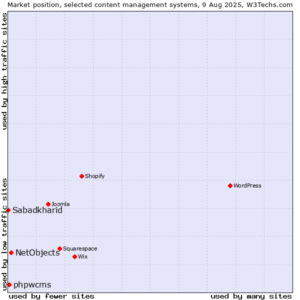 Market position of NetObjects vs. phpwcms vs. Sabadkharid