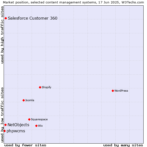 Market position of Salesforce Customer 360 vs. NetObjects vs. phpwcms
