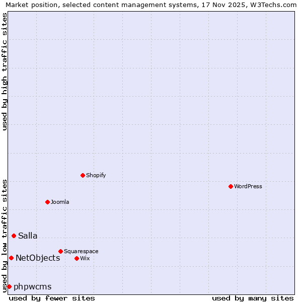 Market position of Salla vs. NetObjects vs. phpwcms