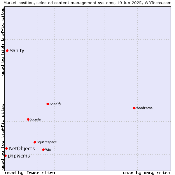 Market position of Sanity vs. NetObjects vs. phpwcms