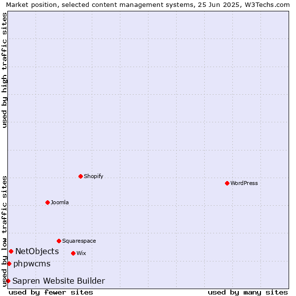 Market position of NetObjects vs. phpwcms vs. Sapren Website Builder
