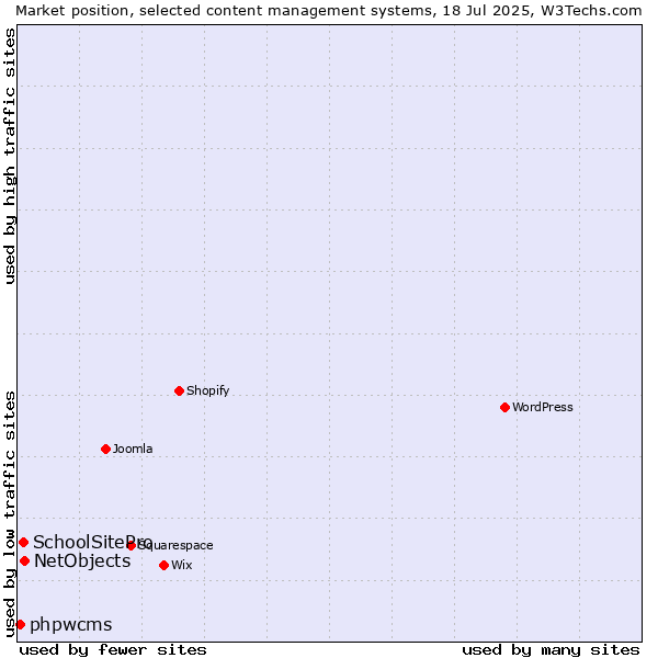 Market position of NetObjects vs. SchoolSitePro vs. phpwcms
