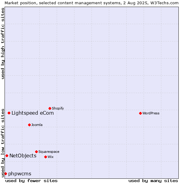 Market position of Lightspeed eCom vs. NetObjects vs. phpwcms