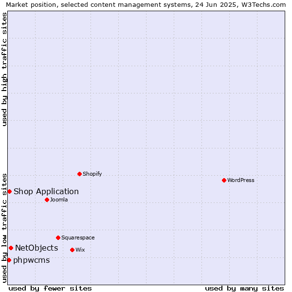 Market position of NetObjects vs. Shop Application vs. phpwcms