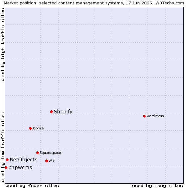 Market position of Shopify vs. NetObjects vs. phpwcms