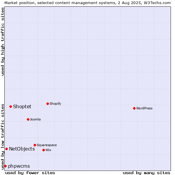 Market position of Shoptet vs. NetObjects vs. phpwcms